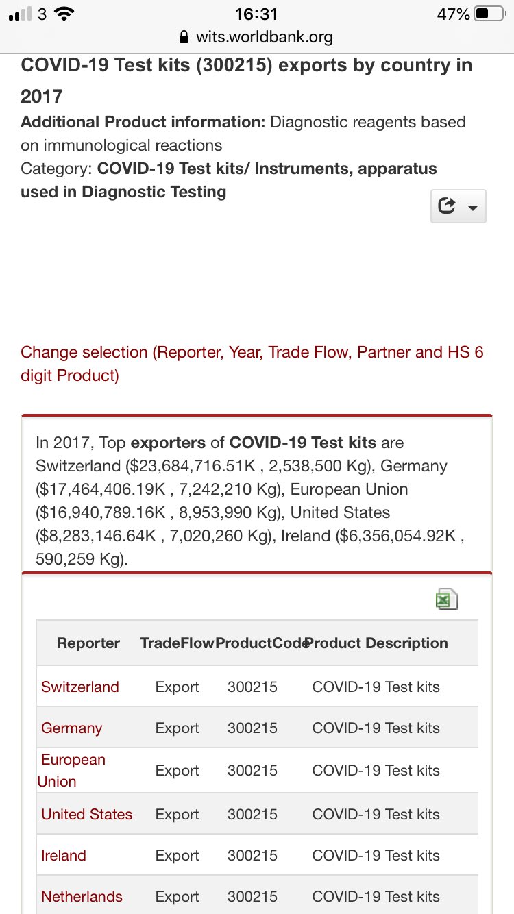 World Bank Records Covid 19 Test Kits Exported In 17 18 National File