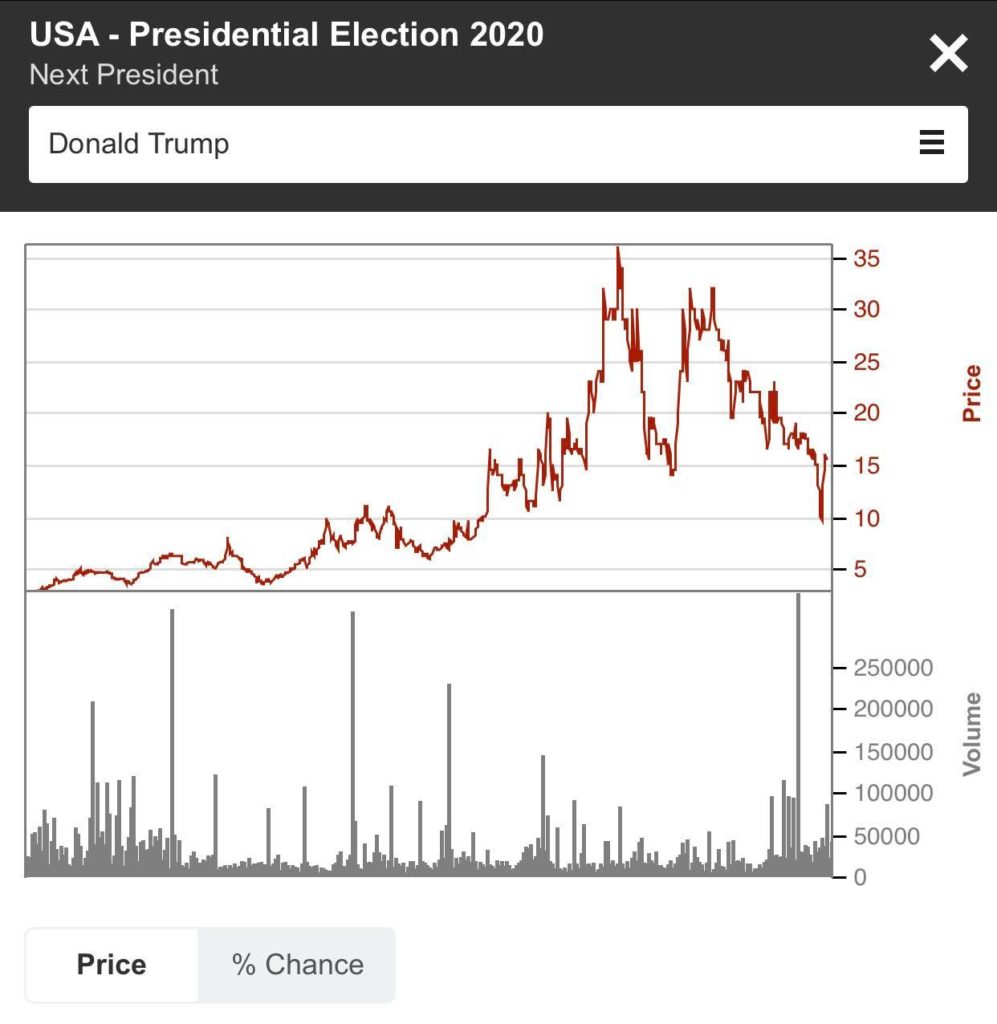 Trump graph betting odds