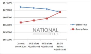 ARIZONA: Ward Wants Mail-In Ballot Signatures Verified,
Cites Previous Finding That 6%-11% ‘Unlikely’ To Be
Authentic 2