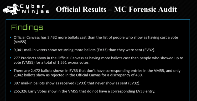 ARIZONA: Maricopa Audit Reveals Thousands of Discrepancies with Ballot Forms, Serious Integrity Issues