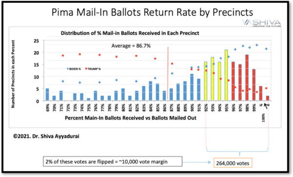 ARIZONA: Trump Calls For New Election Or Immediate
Decertification Citing New Findings From Dr. Shiva In Pima
County 3