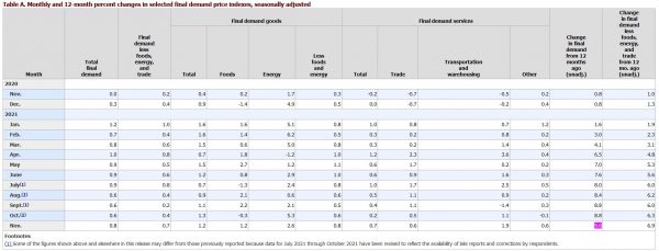 Financial chart showing inflation