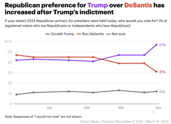 Trump DeSantis Poll