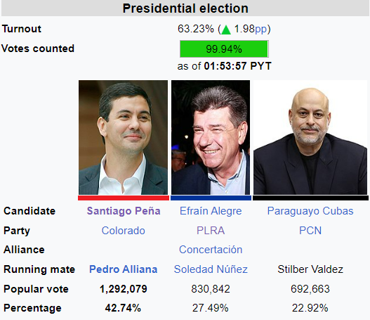 Paraguay Election Results