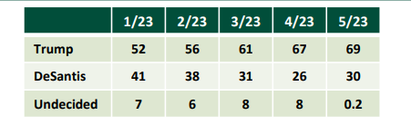 Trump DeSantis Poll