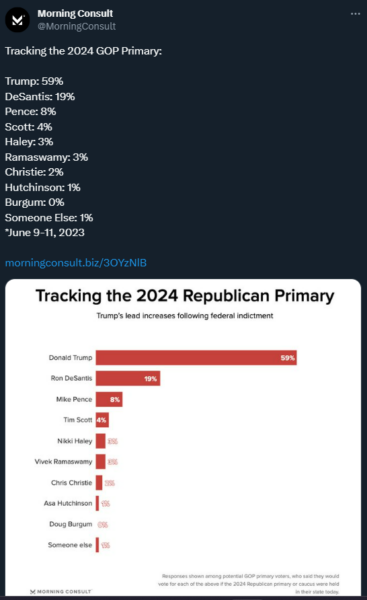 Trump Poll Post Indictment