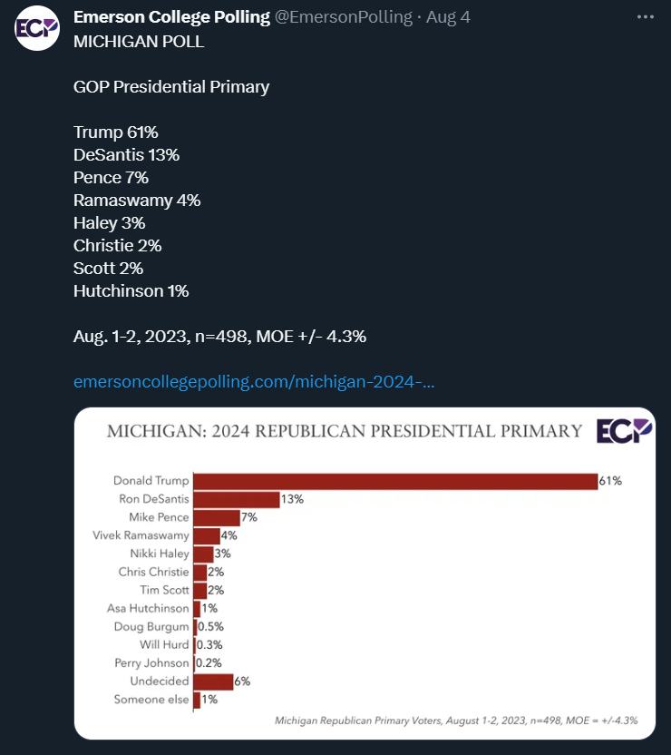 Trump Leads Michigan GOP Poll