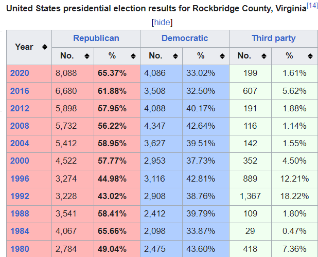 Rockbridge County, VA Election Results