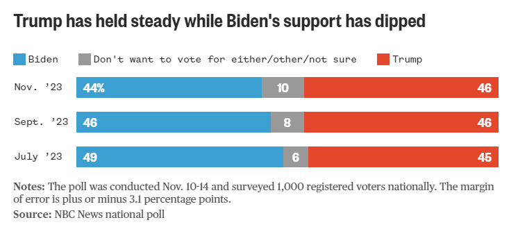 Trump Biden NBC Poll