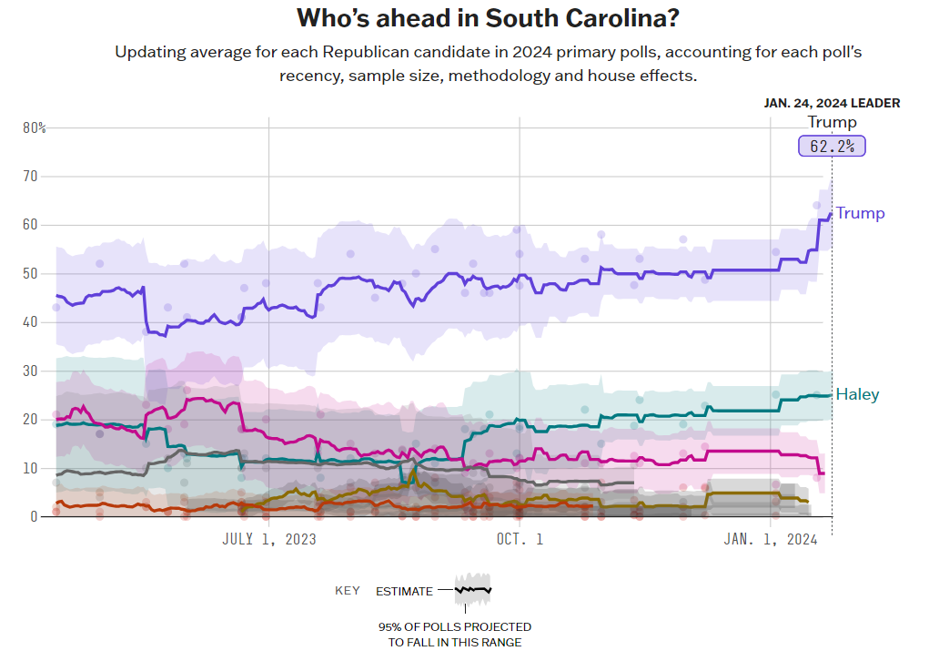 538 Poll Graph of Trump and Haley in South Carolina