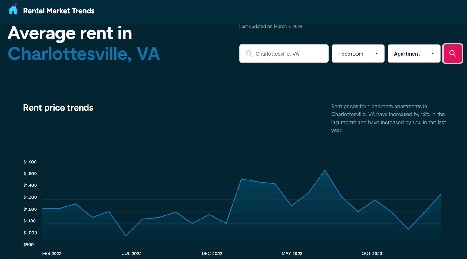 Charlottesville Average Rent